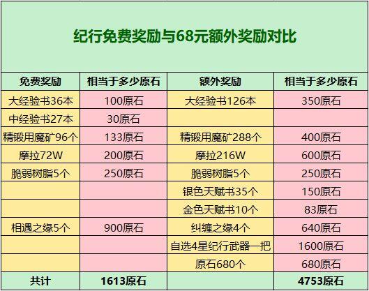 原神2.7版本能够获得多少原石 2.7版本原石数量一览