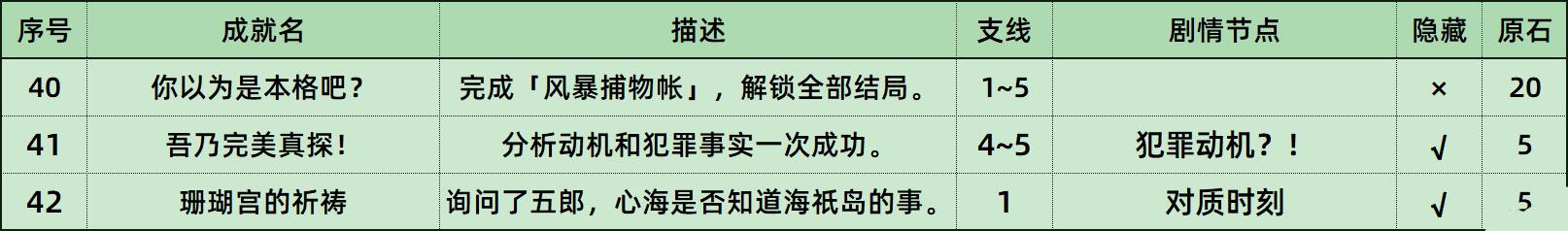 原神风暴捕物成就怎么完成 隐藏成就风暴捕物完成攻略