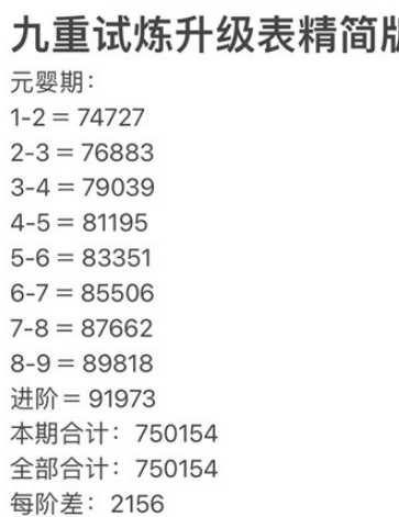 九重试炼全境界修炼要多少经验 全境界修炼经验统计