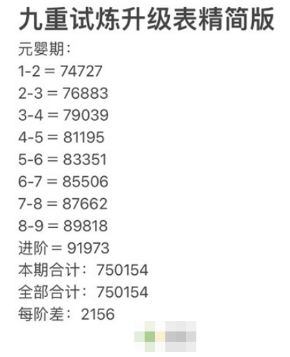 九重试炼全境界修炼要多少经验 全境界修炼经验统计