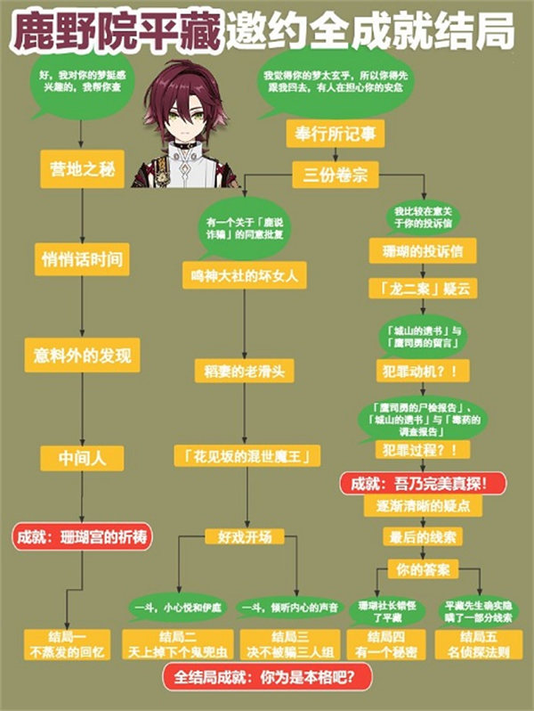 原神鹿野院平藏邀约任务怎么做 原神鹿野院平藏邀约事件全攻略