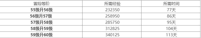 原神55级到60级要多少经验 55到60级时间计算