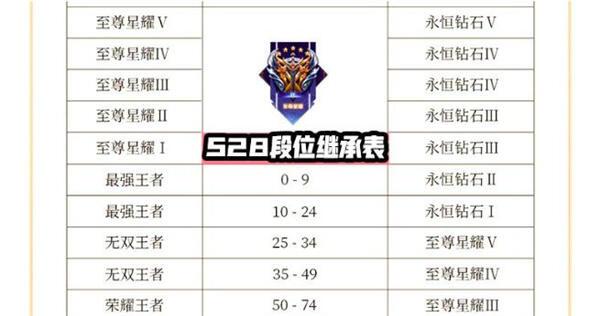 王者荣耀s28赛季段位怎么继承 新段位继承表曝光