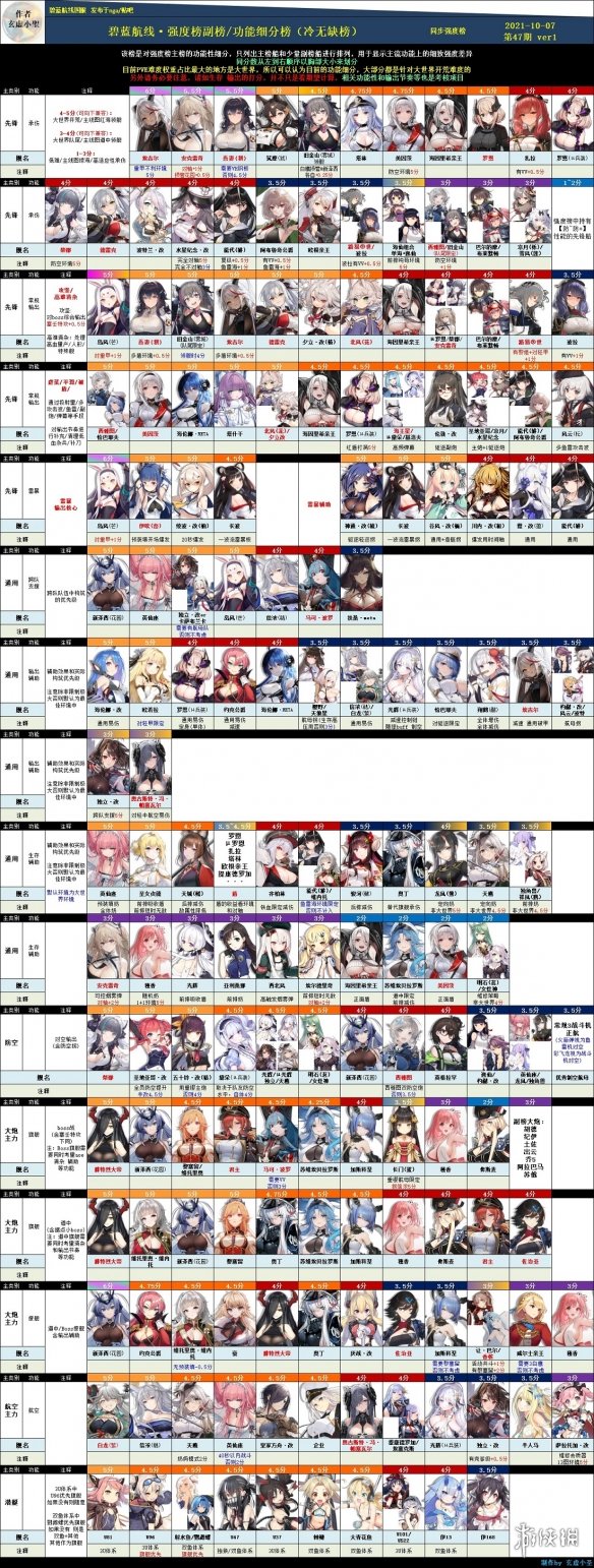 《碧蓝航线》节奏榜2021年10月 舰船强度排行榜汇总(图2)