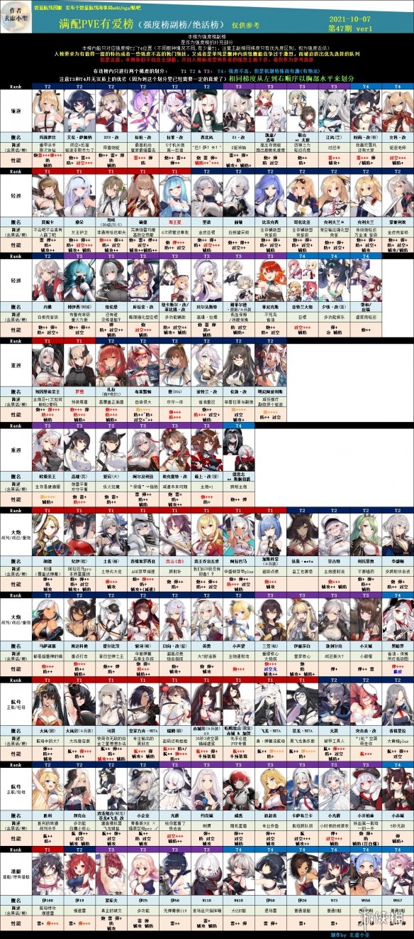 《碧蓝航线》节奏榜2021年10月 舰船强度排行榜汇总(图3)