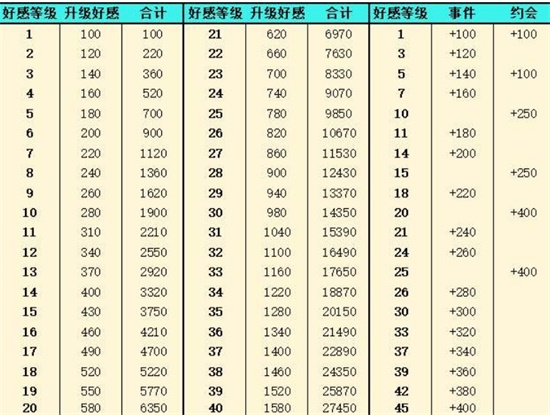 灵魂潮汐好感度提升攻略 灵魂潮汐好感度快速提升方法