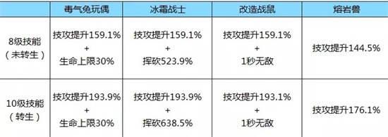 拉结尔技能流选什么宠物好 技能流宠物推荐