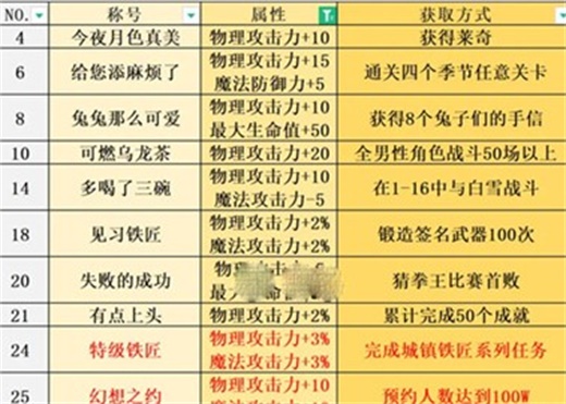 宝石研物语伊恩之石全称号怎么获取 全称号获取攻略