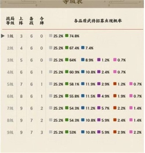 名将之奕战局等级怎么提升 各品质武将招募概率一览