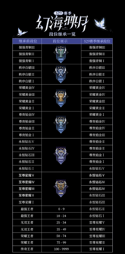 王者荣耀s29赛季段位继承是什么样的 s29赛季继承段位图全分享