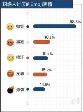 职场人最讨厌的Emoji表情有哪些 职场人最讨厌的Emoji表情出炉