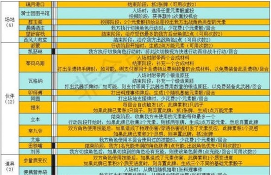 原神七圣召唤支援牌怎么玩 七圣召唤支援牌玩法攻略