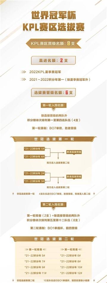 王者荣耀世冠什么时候开始2022 世冠赛赛程安排全分享
