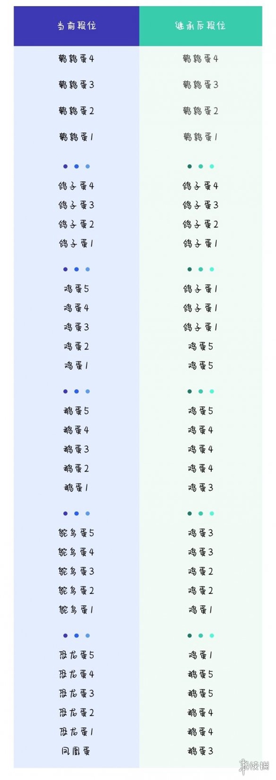 蛋仔派对新赛季段位怎么继承 新赛季段位继承规则