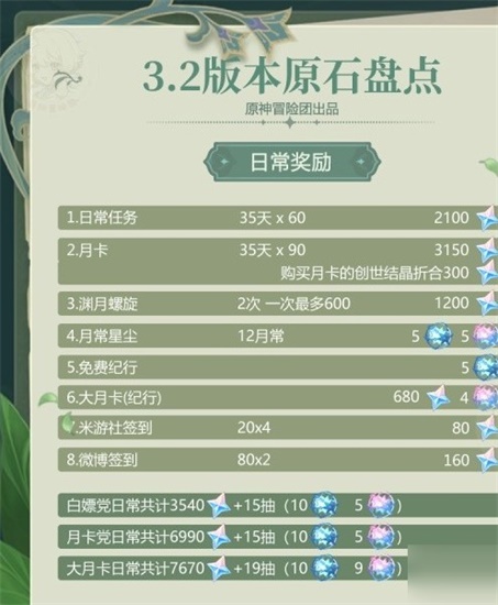 原神3.2版原石获取途径有哪些 3.2版原石获取途径攻略