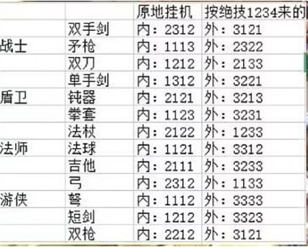 永恒岛之彩虹世界全职业挂机技能怎么选择 全职业挂机技能选择推荐