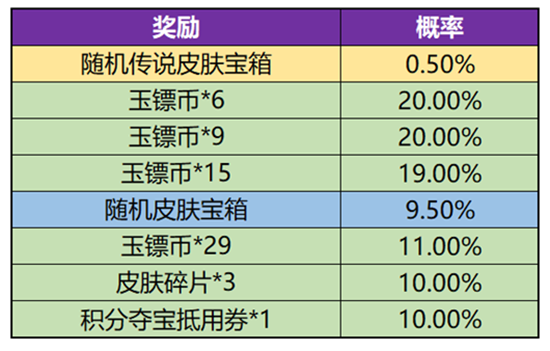 王者荣耀玉镖夺魁概率是多少 玉镖夺魁概率一览