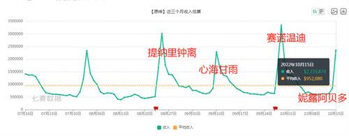 原神妮露流水怎么样 3.1下半妮露最新流水全爆料