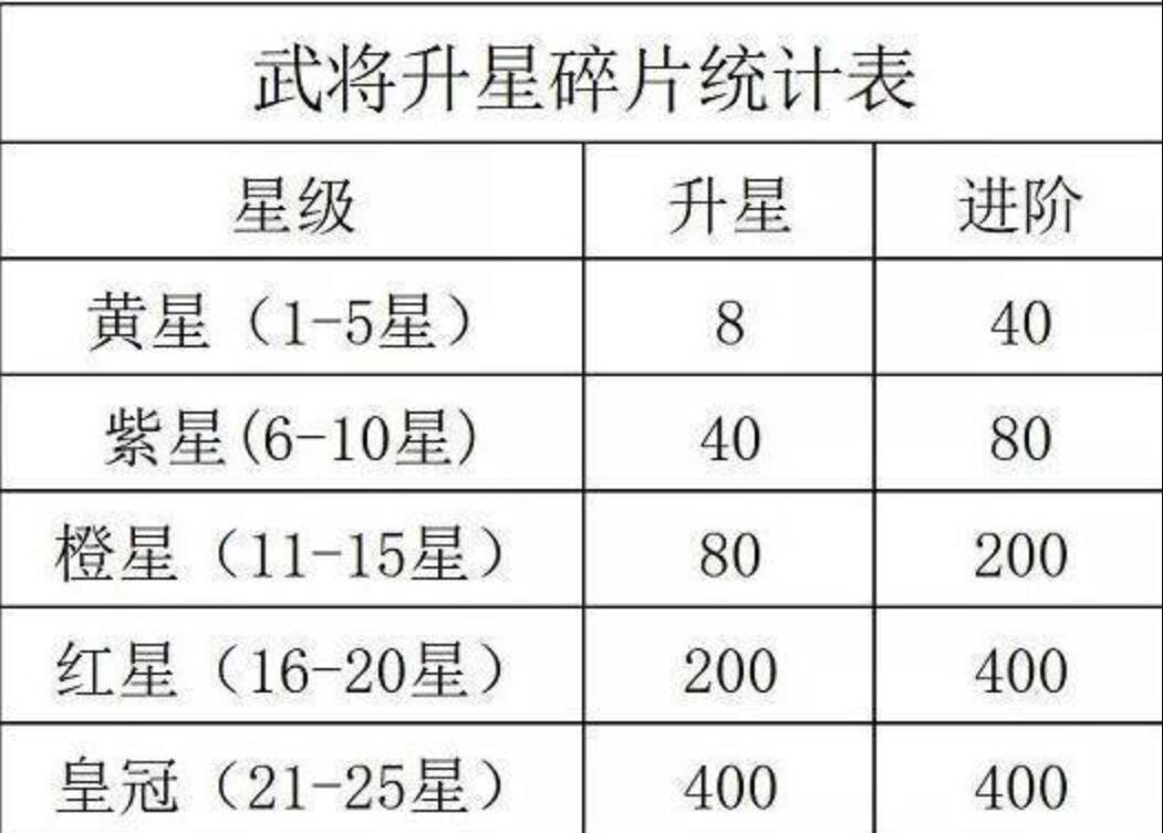 咸鱼之王吕布21星需要多少碎片 吕布21星碎片需求详解