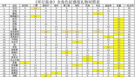 环行旅舍全角色好感度送礼怎么做 角色好感度送礼一览
