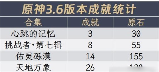 原神3.6全隐藏成就怎么玩 3.6全隐藏成就解锁玩法分享