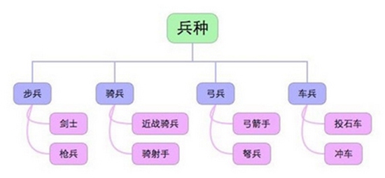 列王的纷争兵种分析 列王的纷争兵种属性