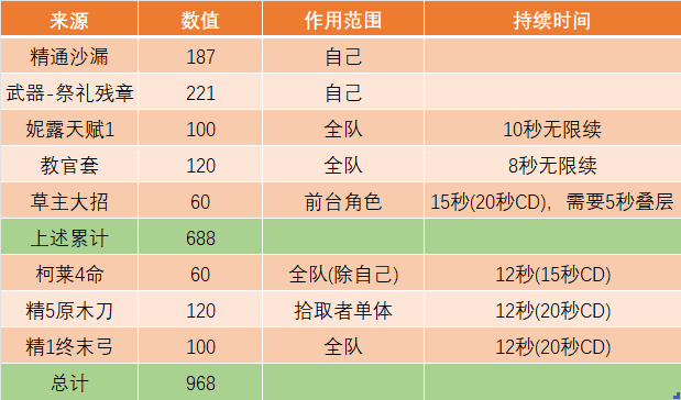 原神妮露零命能玩吗 零命妮露强度详解
