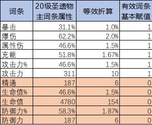 原神圣遗物评分是怎么算的 圣遗物评分计算方法分享