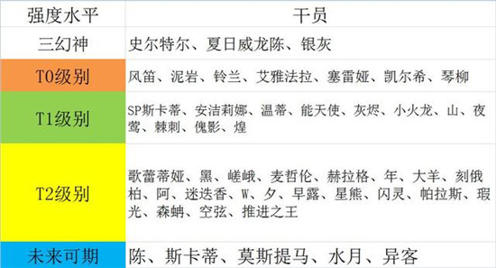 明日方舟干员强度排行2022一览 明日方舟最强干员排行榜