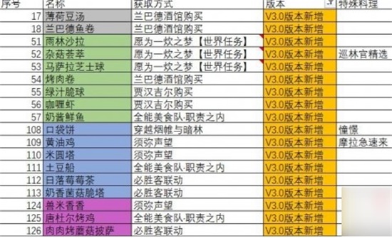 原神3.0新增食谱大全分享 原神3.0新增食谱有哪些