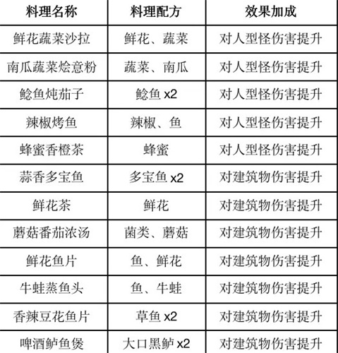 黎明觉醒食谱有哪些 食谱大全分享2023
