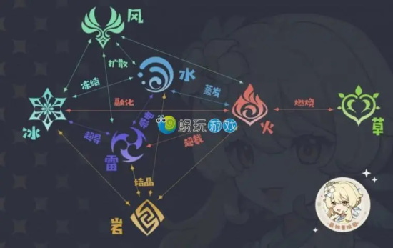 原神3.0最新元素反应公式介绍 3.0最新元素反应公式有哪些