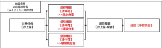 原神手有余香成就怎么达成 手有余香成就达成攻略
