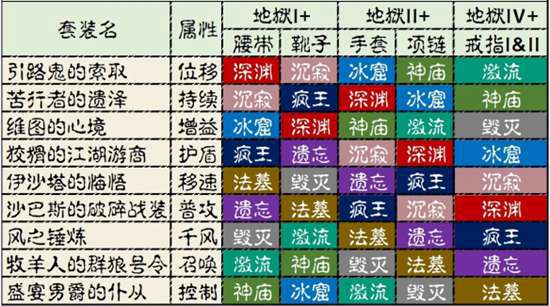 暗黑破坏神不朽绿装怎们快速成型 绿装合成机制解析