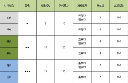 诺亚之心怎么提升裁缝等级 诺亚之心裁缝等级提升教程