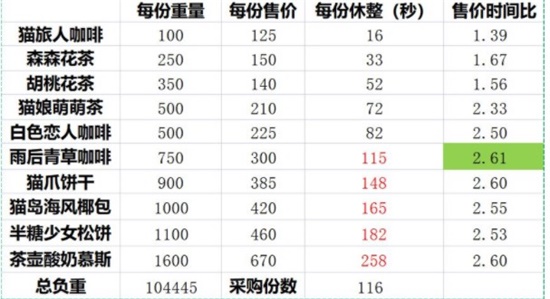 猫咪公寓2采购售卖怎么玩 采购售卖玩法攻略分享