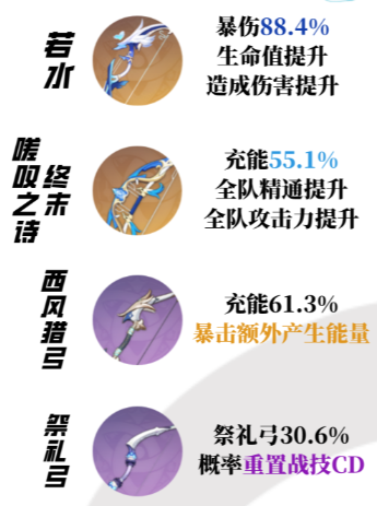 原神夜兰用什么圣遗物 夜兰武器圣遗物搭配推荐