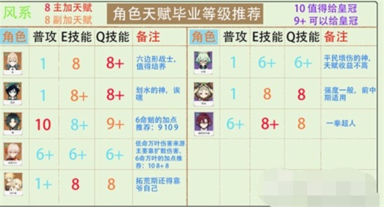 原神全系角色天赋怎么加点 全角色天赋加点攻略