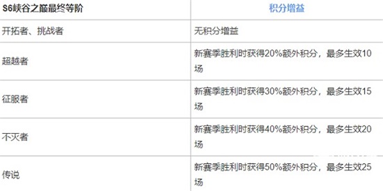 英雄联盟手游s7峡谷之巅段位怎么继承 峡谷之巅段位继承情况详解
