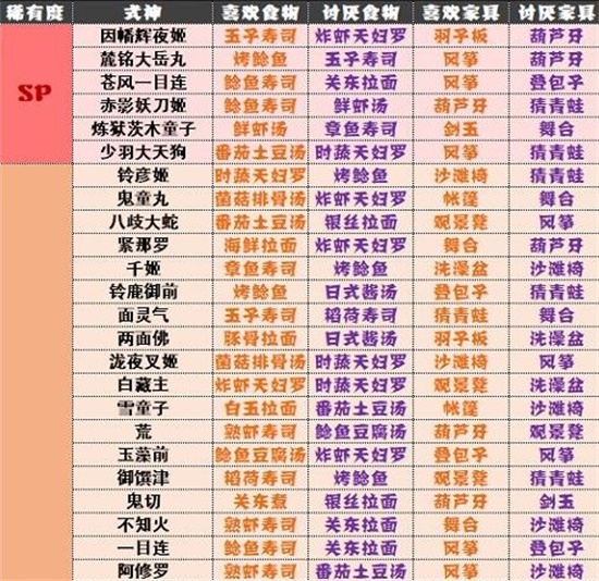 阴阳师妖怪屋式神喜好什么 妖怪屋式神喜好表一览