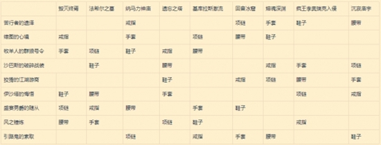 暗黑破坏神不朽暗夜孤堡套装在哪 暗夜孤堡套装位置介绍