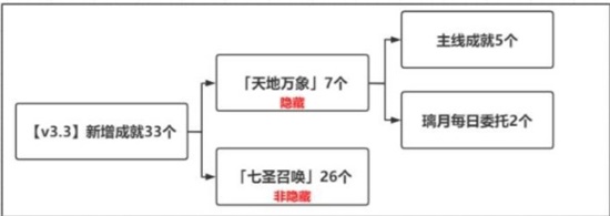原神3.3版本新增了哪些成就 3.3版本新增成就一览