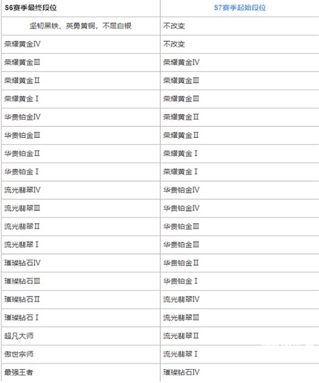 英雄联盟手游s7赛季各段位怎么继承 赛季段位继承情况介绍