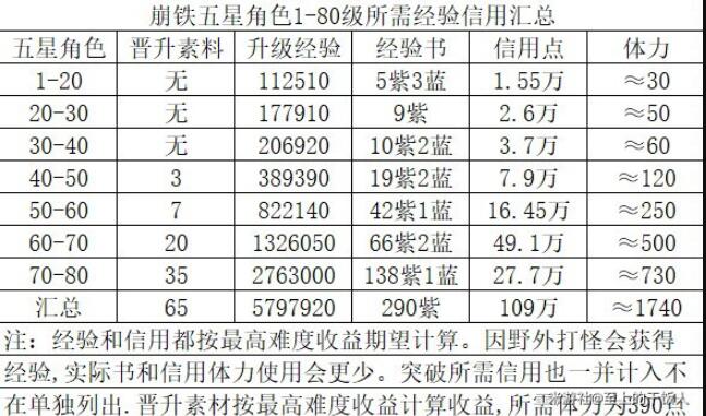 崩坏星穹铁道满级角色要多少材料 角色满级所需材料数量全统计