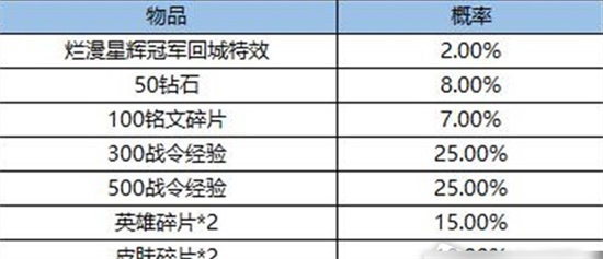 王者荣耀全套烂漫星辉冠军特效怎么获得 全套烂漫星辉冠军特效获得攻略