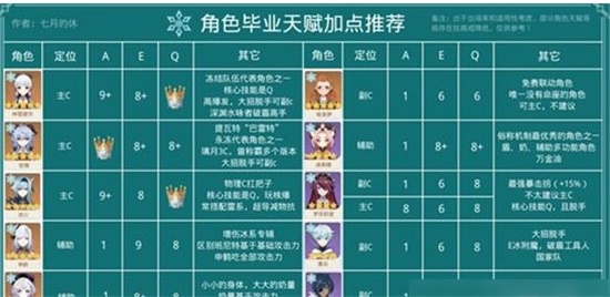原神3.3版本全角色毕业天赋怎么加点 全角色毕业天赋加点攻略