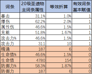 原神圣遗物评分是怎么计算的 圣遗物评分机制介绍