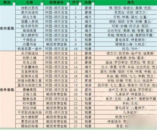 原神3.1家具赠礼套装有哪些怎么收集 家具赠礼套装全收集方法一览