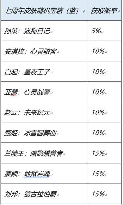 王者荣耀七周年史诗皮肤宝箱选哪个好 七周年红蓝宝箱皮肤选择推荐