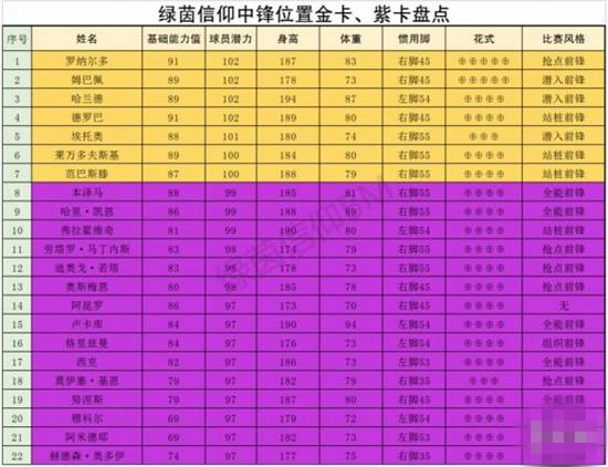 绿茵信仰前场哪些球员厉害 前场球员强度榜